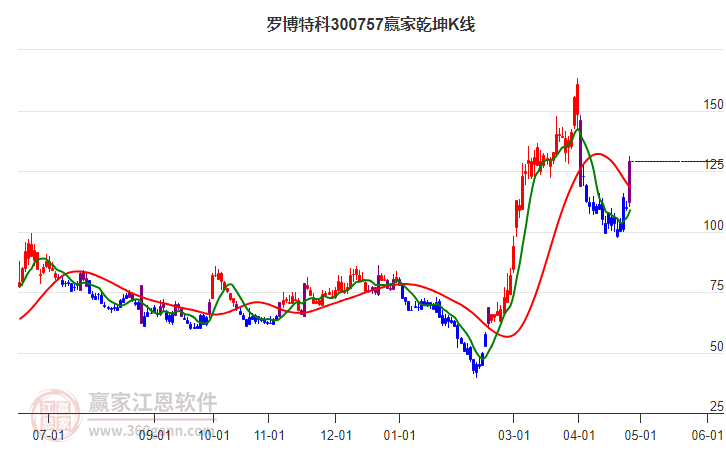 300757羅博特科贏家乾坤K線工具