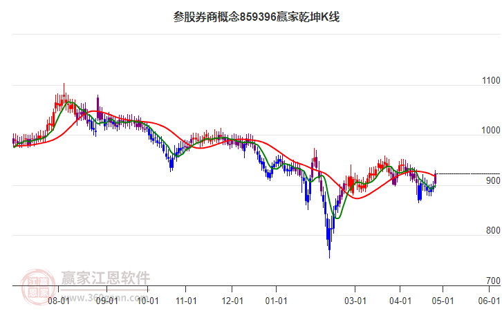 859396参股券商赢家乾坤K线工具