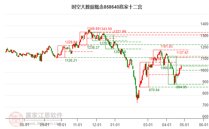 858640时空大数据赢家十二宫工具