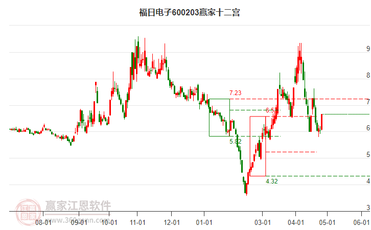 600203福日电子赢家十二宫工具