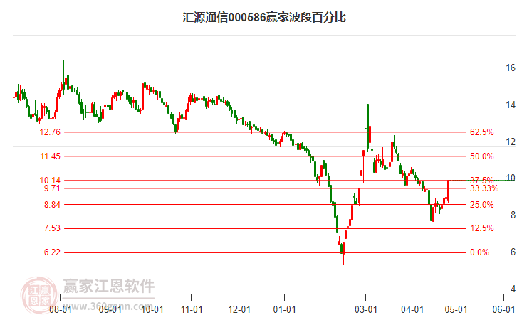 000586匯源通信波段百分比工具