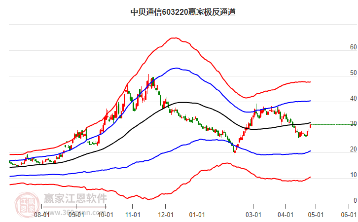 603220中貝通信贏家極反通道工具 603220中貝通信贏家極反通道工具