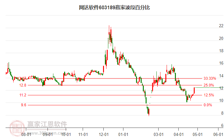 603189网达软件波段百分比工具