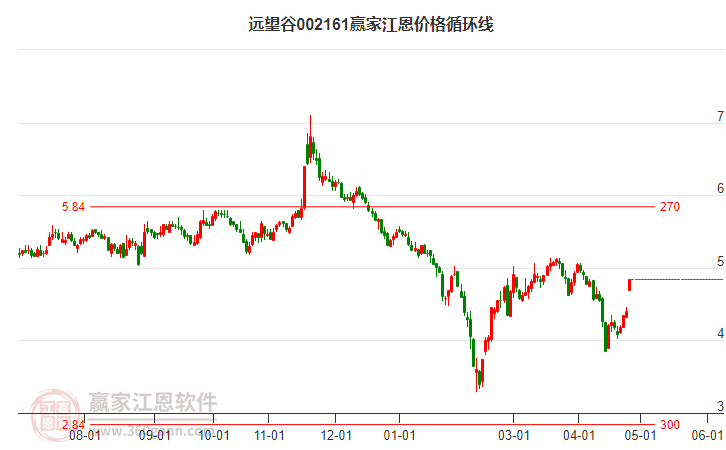 002161远望谷江恩价格循环线工具