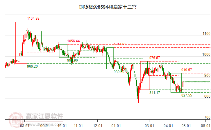 859440期貨贏家十二宮工具