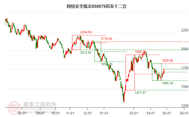 858879网络安全赢家十二宫工具