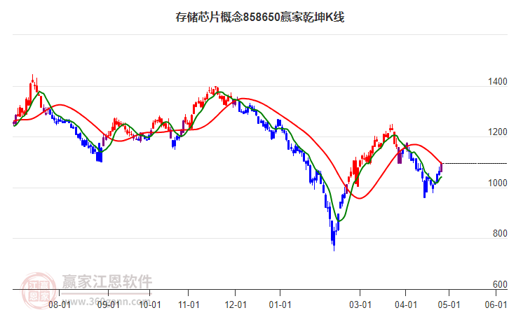 858650存儲(chǔ)芯片贏家乾坤K線工具