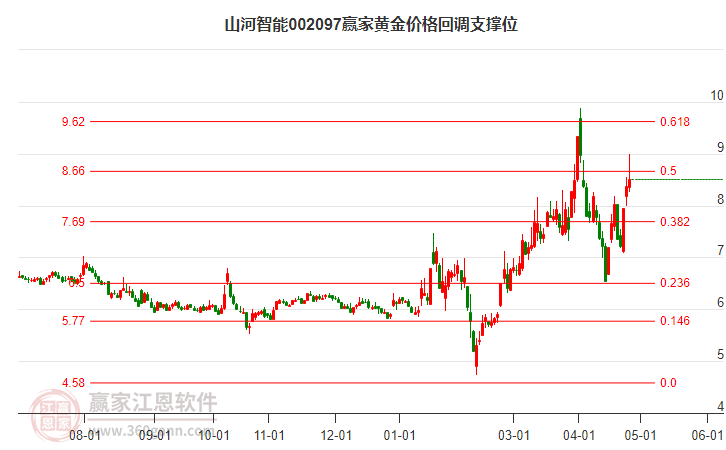 002097山河智能黄金价格回调支撑位工具