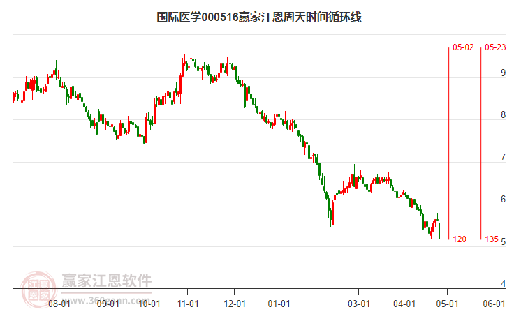 000516国际医学江恩周天时间循环线工具