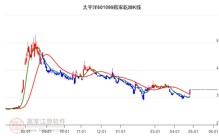 601099太平洋赢家乾坤K线工具