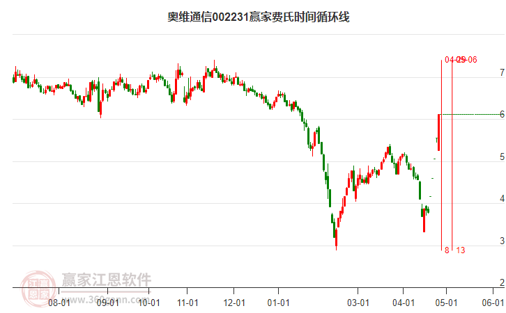 002231奧維通信費(fèi)氏時(shí)間循環(huán)線工具