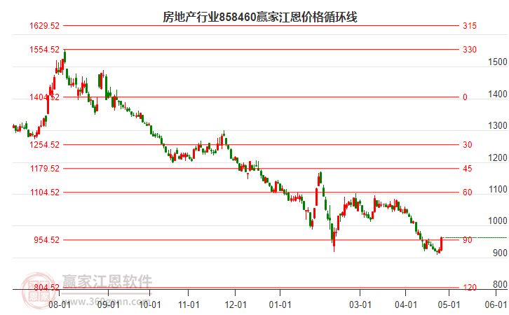 房地產行業江恩價格循環線工具