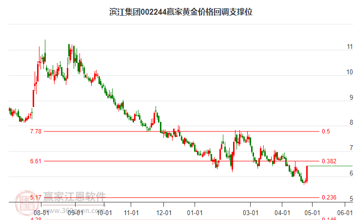 002244濱江集團黃金價格回調(diào)支撐位工具