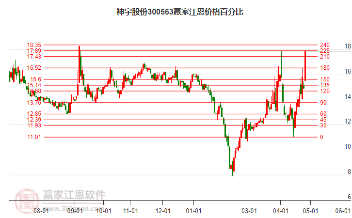 300563神宇股份江恩價格百分比工具 300563神宇股份江恩價格百分比工具