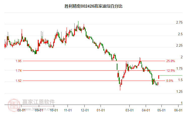 002426胜利精密波段百分比工具