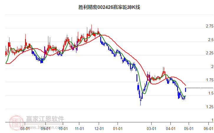 002426胜利精密赢家乾坤K线工具