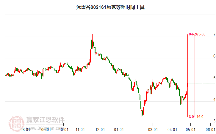 002161遠(yuǎn)望谷等距時(shí)間周期線工具 002161遠(yuǎn)望谷等距時(shí)間周期線工具