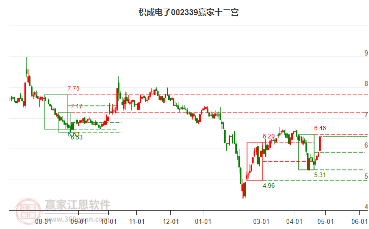 002339積成電子贏家十二宮工具