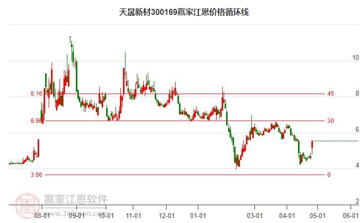 300169天晟新材江恩价格循环线工具