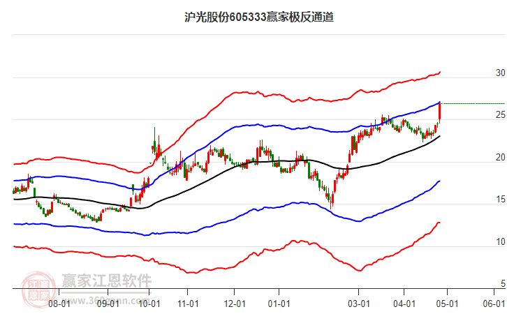 605333滬光股份贏家極反通道工具