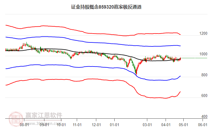 859320证金持股赢家极反通道工具