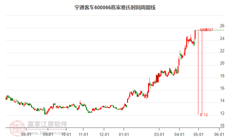600066宇通客車費(fèi)氏時(shí)間周期線工具