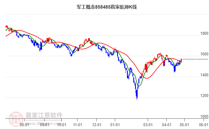 858485軍工贏家乾坤K線工具