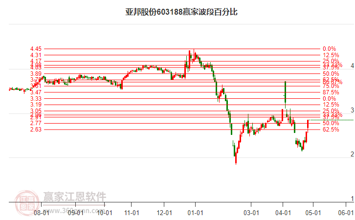 603188亚邦股份波段百分比工具