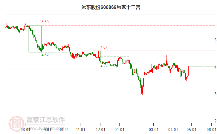 600869远东股份赢家十二宫工具