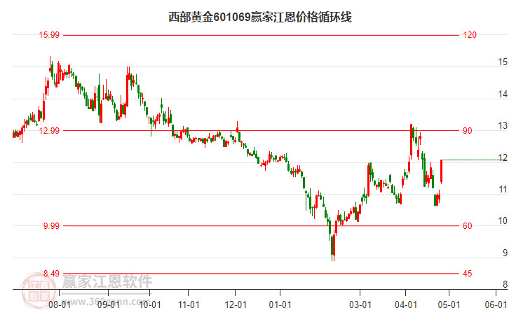 601069西部黃金江恩價(jià)格循環(huán)線工具