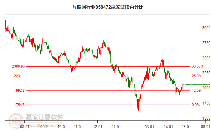 互聯(lián)網(wǎng)