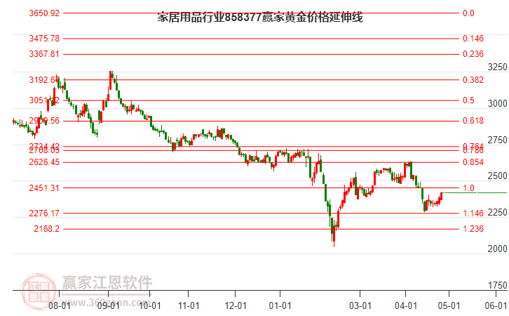 家居用品行业黄金价格延伸线工具
