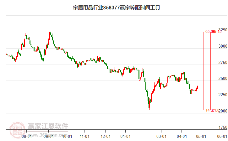 家居用品行业等距时间周期线工具