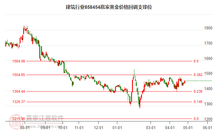 建筑行业黄金价格回调支撑位工具