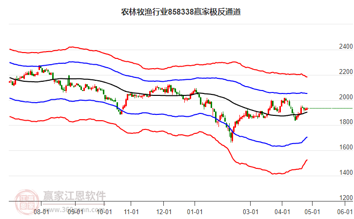 858338農(nóng)林牧漁贏家極反通道工具