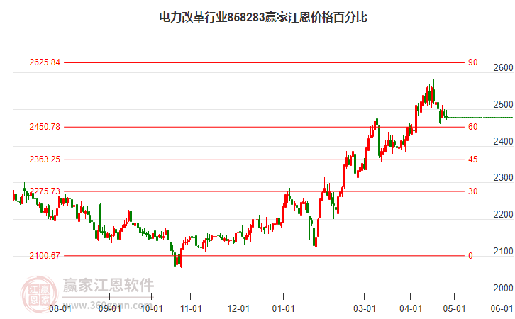 电力改革行业江恩价格百分比工具