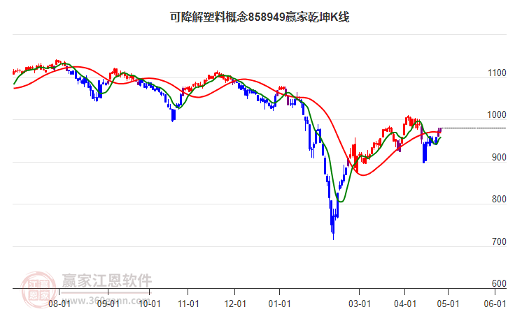 858949可降解塑料赢家乾坤K线工具