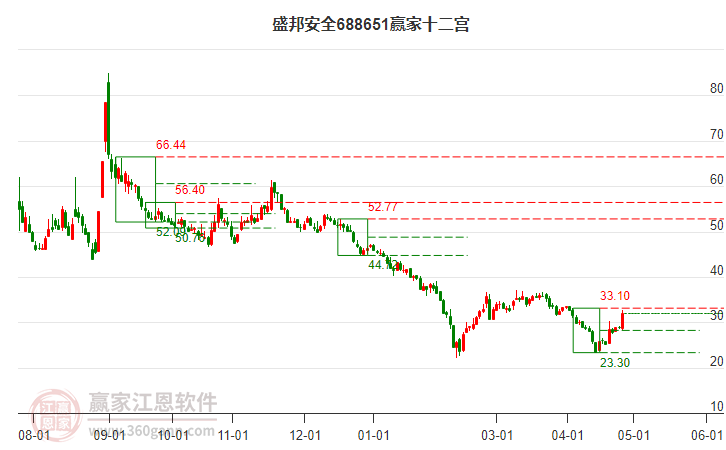 688651盛邦安全贏家十二宮工具 688651盛邦安全贏家十二宮工具