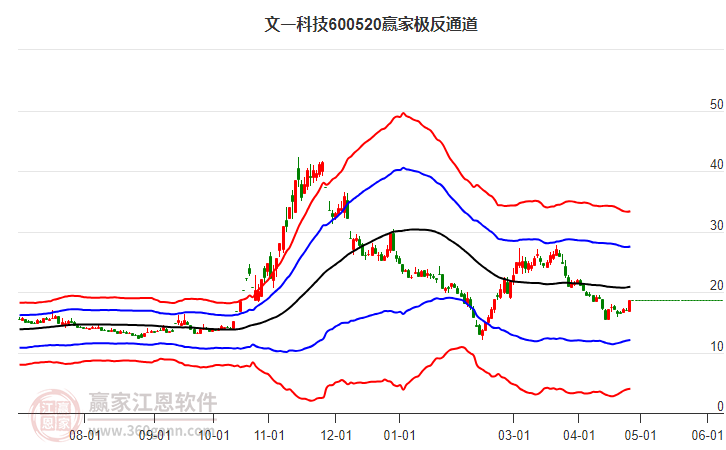 600520文一科技赢家极反通道工具