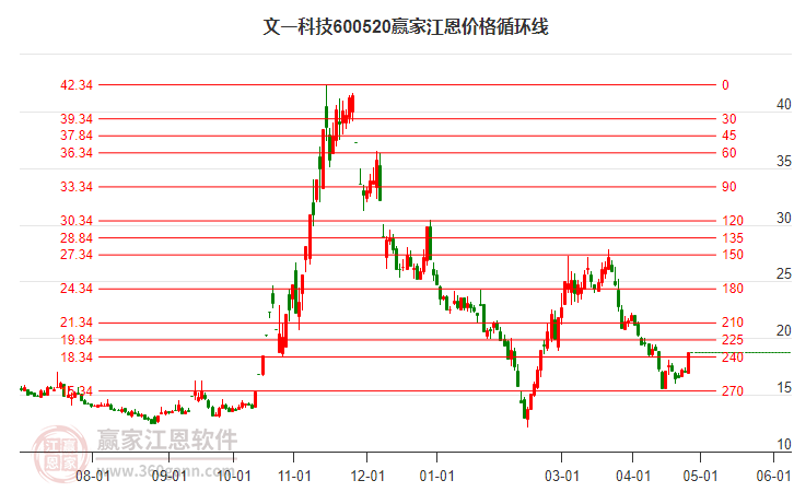 600520文一科技江恩价格循环线工具