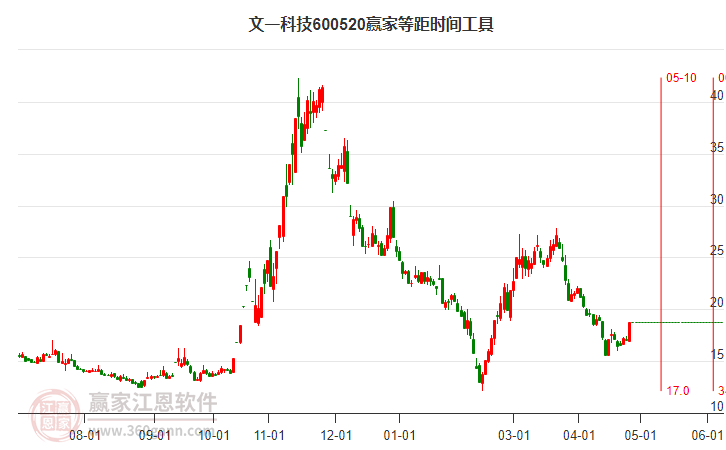 600520文一科技等距时间周期线工具