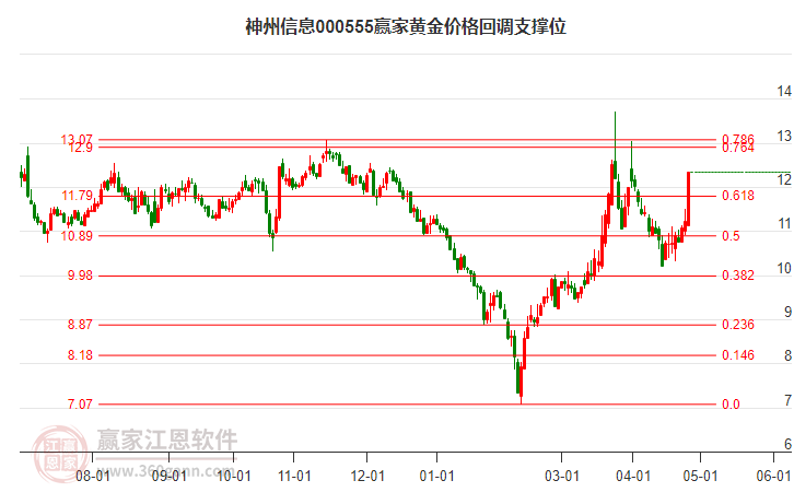 000555神州信息黄金价格回调支撑位工具