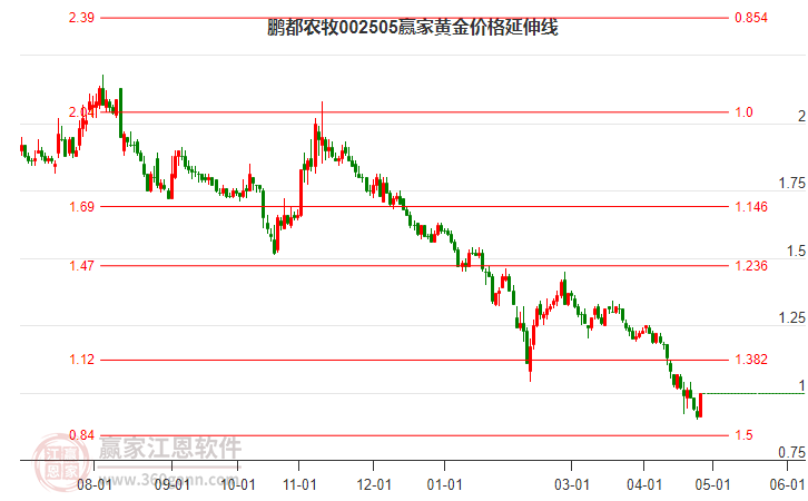 002505鹏都农牧黄金价格延伸线工具