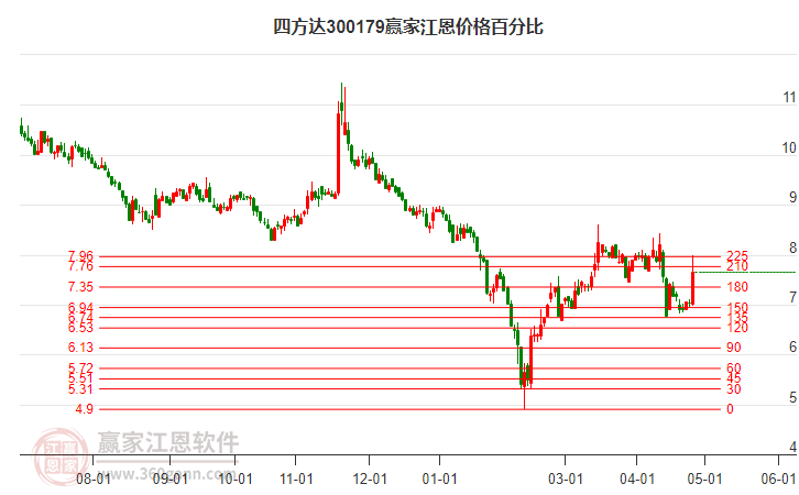 300179四方達(dá)江恩價(jià)格百分比工具 300179四方達(dá)江恩價(jià)格百分比工具