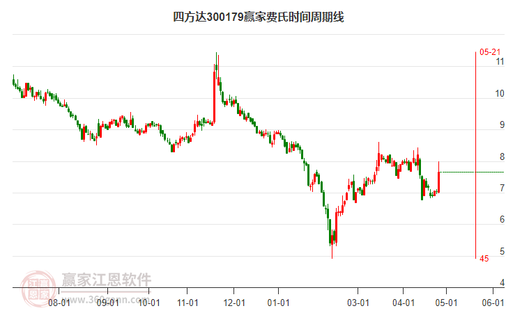 300179四方達(dá)費(fèi)氏時(shí)間周期線工具 300179四方達(dá)費(fèi)氏時(shí)間周期線工具