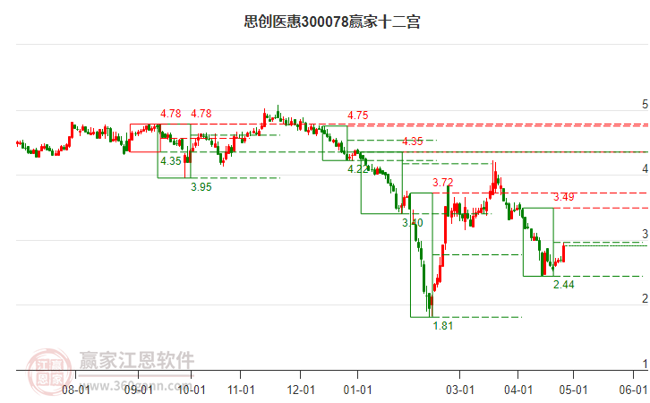 300078思創(chuàng)醫(yī)惠贏家十二宮工具 300078思創(chuàng)醫(yī)惠贏家十二宮工具