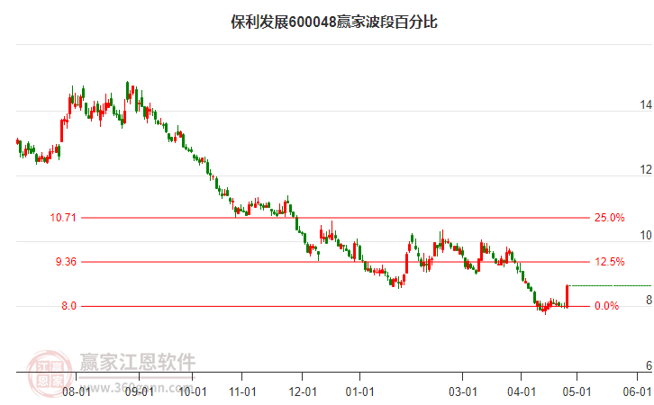600048保利發(fā)展波段百分比工具