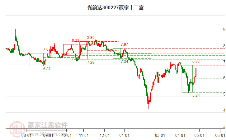 300227光韻達(dá)贏家十二宮工具