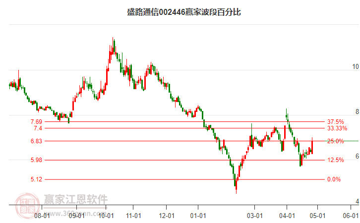 002446盛路通信波段百分比工具