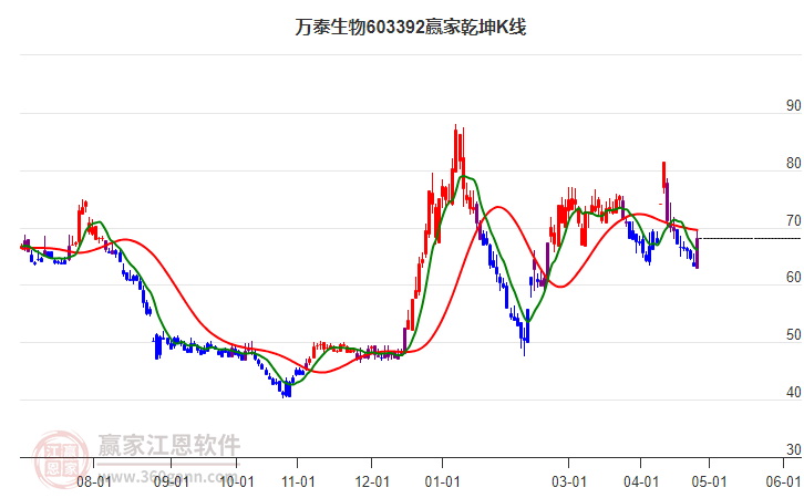 603392萬(wàn)泰生物贏家乾坤K線工具 603392萬(wàn)泰生物贏家乾坤K線工具